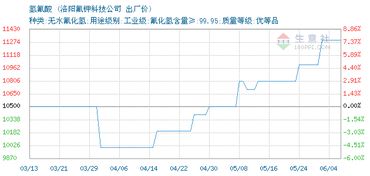 氫氟酸價(jià)格, 2019年06月04日氫氟酸價(jià)格,洛陽氟鉀科技公司氫氟酸2019年06月04日最新價(jià)格
